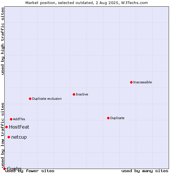 Market position of netcup vs. HostFeat vs. Guebs