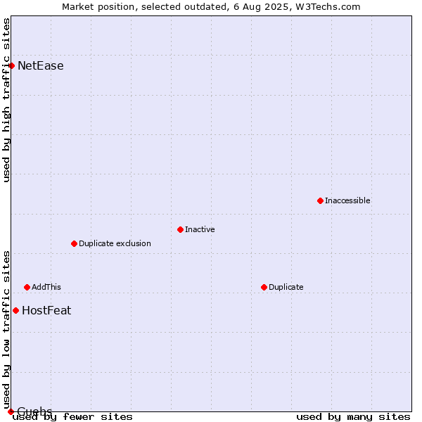 Market position of HostFeat vs. Guebs vs. NetEase