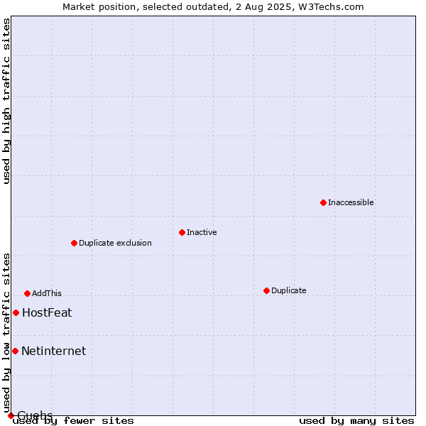 Market position of HostFeat vs. Netinternet vs. Guebs