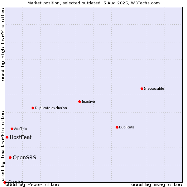 Market position of OpenSRS vs. HostFeat vs. Guebs