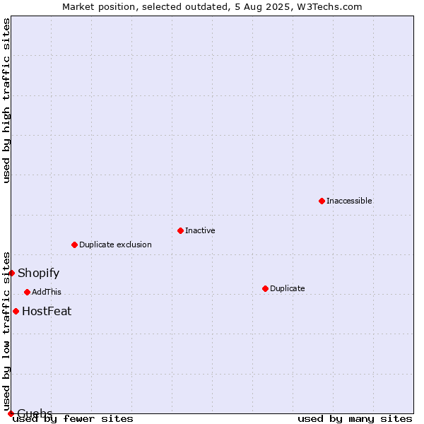 Market position of HostFeat vs. Guebs vs. Shopify