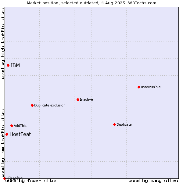 Market position of IBM vs. HostFeat vs. Guebs