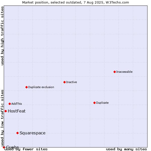 Market position of Squarespace vs. HostFeat vs. Guebs