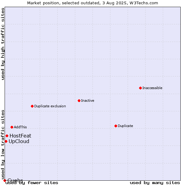 Market position of HostFeat vs. UpCloud vs. Guebs