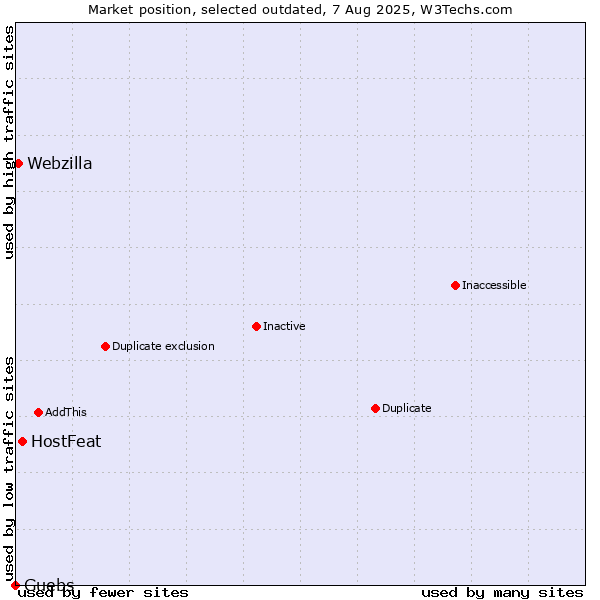 Market position of HostFeat vs. Guebs vs. Webzilla