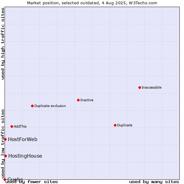Market position of HostingHouse vs. Guebs vs. HostForWeb