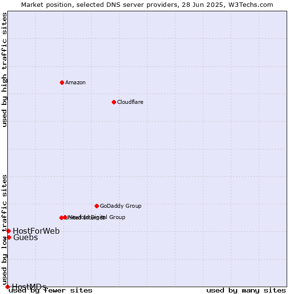Market position of Guebs vs. HostForWeb vs. HostMDs