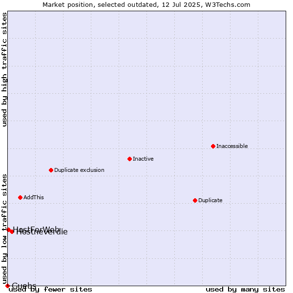 Market position of Hostneverdie vs. Guebs vs. HostForWeb