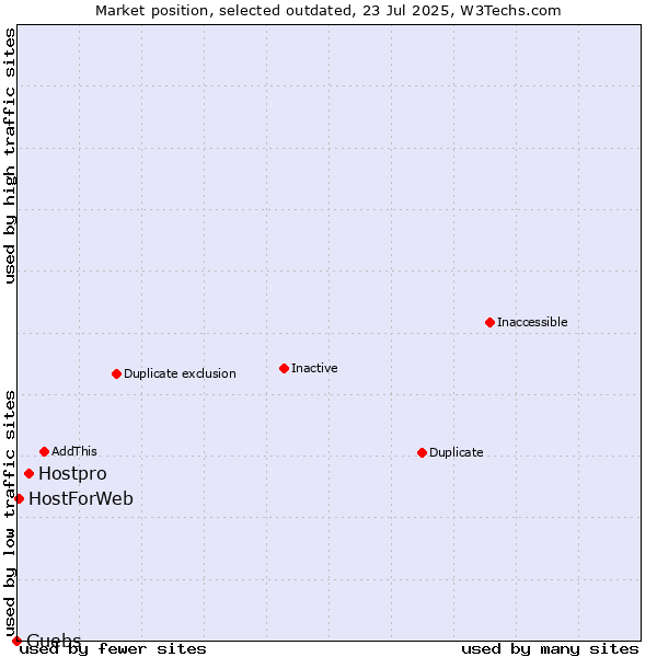 Market position of Hostpro vs. Guebs vs. HostForWeb