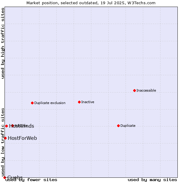 Market position of Hostwinds vs. Guebs vs. HostForWeb