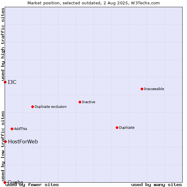 Market position of Guebs vs. HostForWeb vs. I3C
