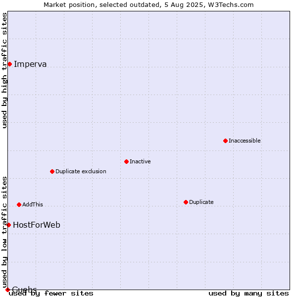 Market position of Imperva vs. Guebs vs. HostForWeb