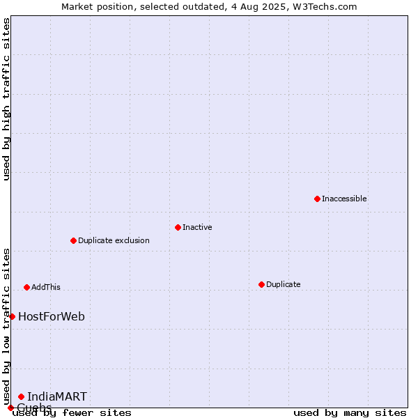 Market position of IndiaMART vs. Guebs vs. HostForWeb