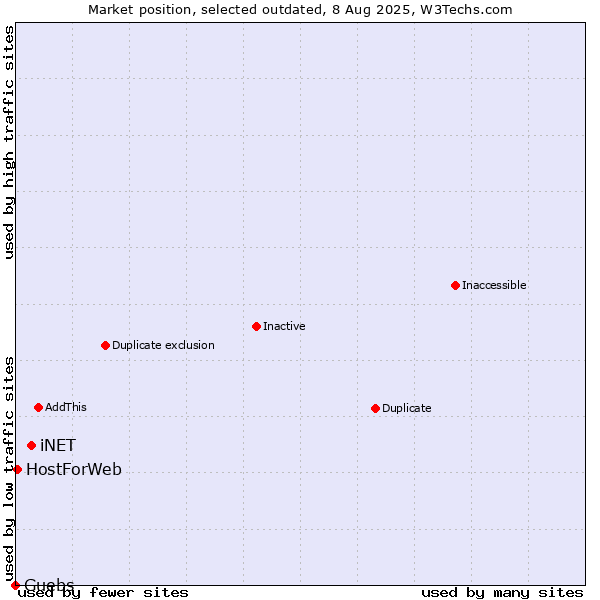 Market position of iNET vs. Guebs vs. HostForWeb