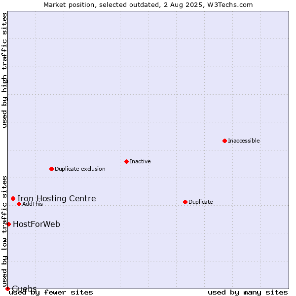 Market position of Iron Hosting Centre vs. Guebs vs. HostForWeb