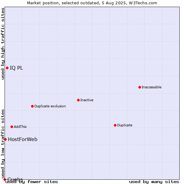 Market position of IQ PL vs. Guebs vs. HostForWeb