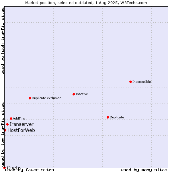 Market position of Iranserver vs. Guebs vs. HostForWeb