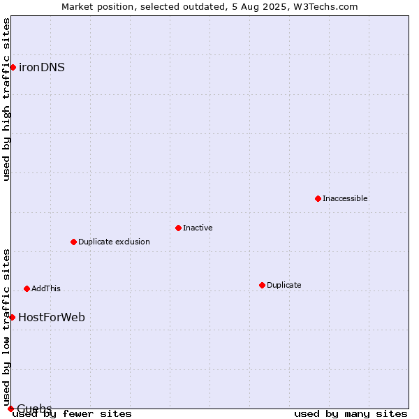 Market position of Guebs vs. ironDNS vs. HostForWeb