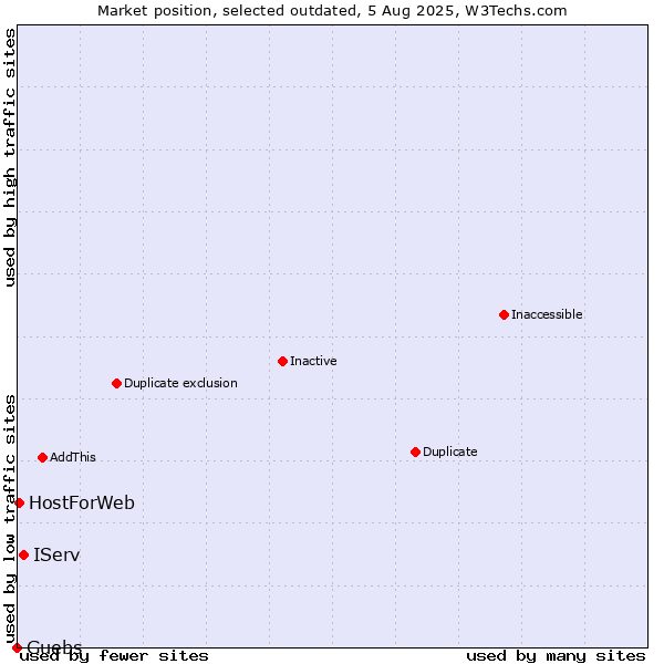 Market position of IServ vs. Guebs vs. HostForWeb