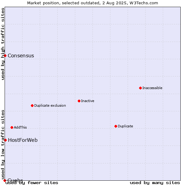 Market position of Guebs vs. HostForWeb vs. Consensus