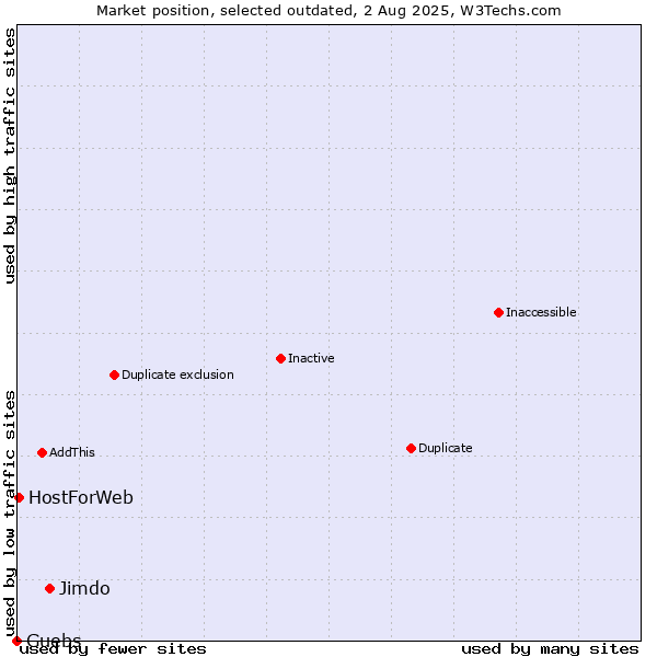 Market position of Jimdo vs. Guebs vs. HostForWeb