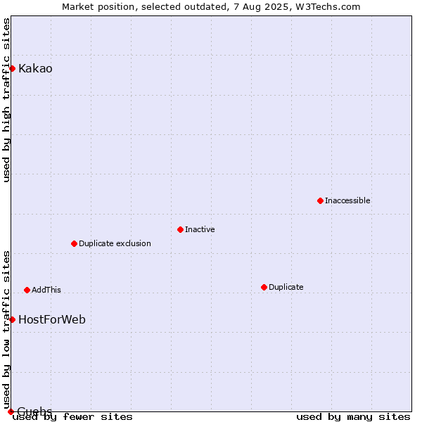 Market position of Guebs vs. Kakao vs. HostForWeb
