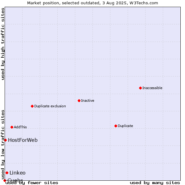 Market position of Linkeo vs. Guebs vs. HostForWeb