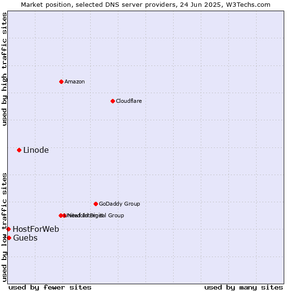 Market position of Linode vs. Guebs vs. HostForWeb