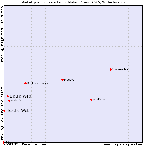 Market position of Liquid Web vs. Guebs vs. HostForWeb