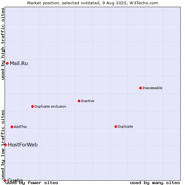 Market position of Mail.Ru vs. Guebs vs. HostForWeb