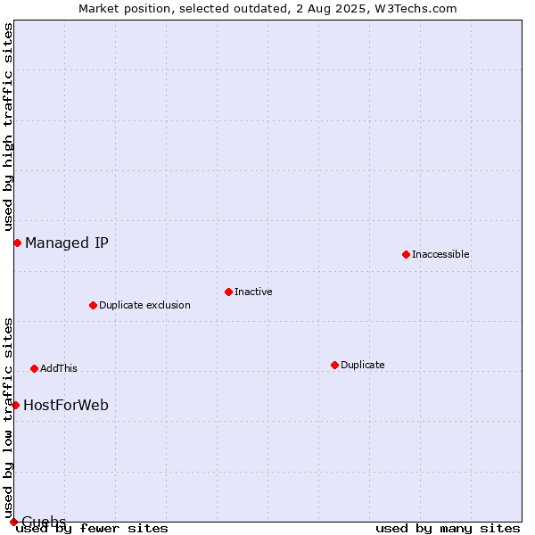 Market position of Managed IP vs. Guebs vs. HostForWeb