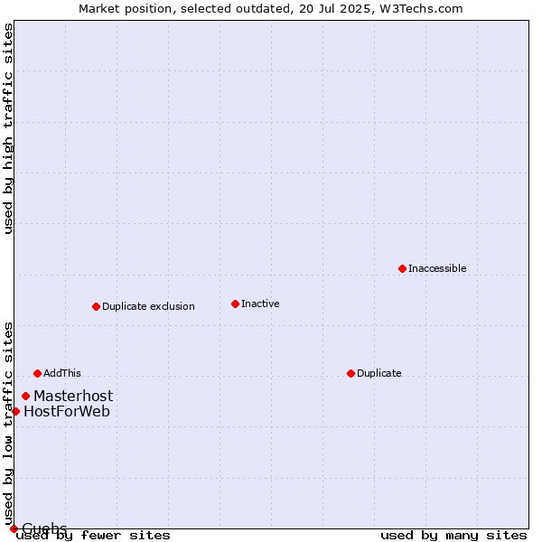 Market position of Masterhost vs. Guebs vs. HostForWeb