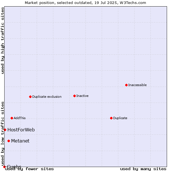 Market position of Metanet vs. Guebs vs. HostForWeb