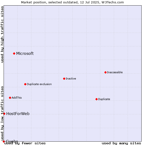 Market position of Microsoft vs. Guebs vs. HostForWeb