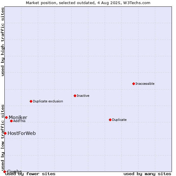 Market position of Moniker vs. Guebs vs. HostForWeb