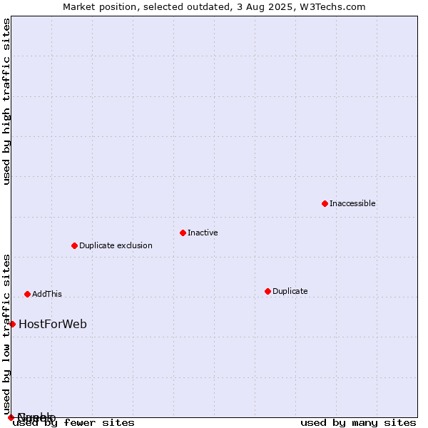 Market position of Guebs vs. HostForWeb vs. Nanelo