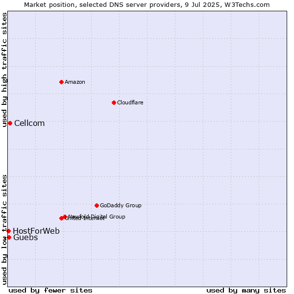 Market position of Cellcom vs. Guebs vs. HostForWeb