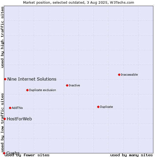 Market position of Nine Internet Solutions vs. Guebs vs. HostForWeb