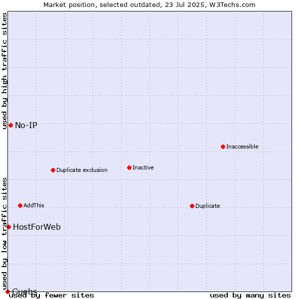 Market position of No-IP vs. Guebs vs. HostForWeb
