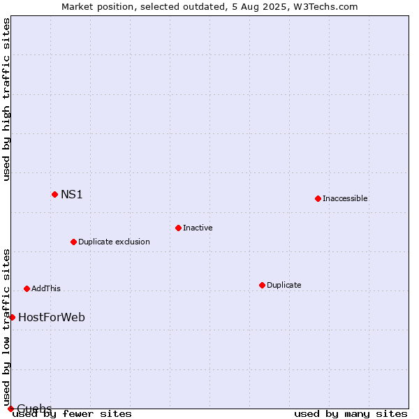 Market position of NS1 vs. Guebs vs. HostForWeb