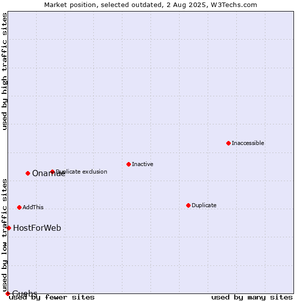 Market position of Onamae vs. Guebs vs. HostForWeb