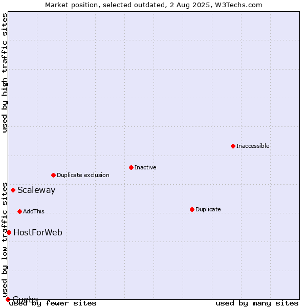 Market position of Scaleway vs. Guebs vs. HostForWeb