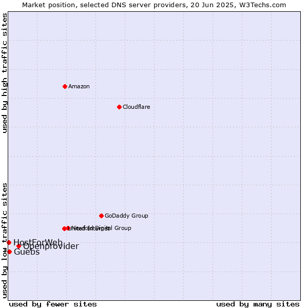 Market position of Openprovider vs. Guebs vs. HostForWeb