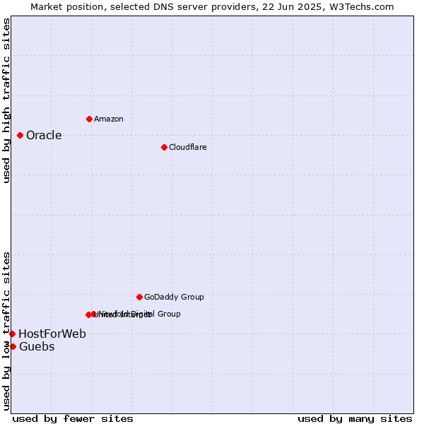 Market position of Oracle vs. Guebs vs. HostForWeb