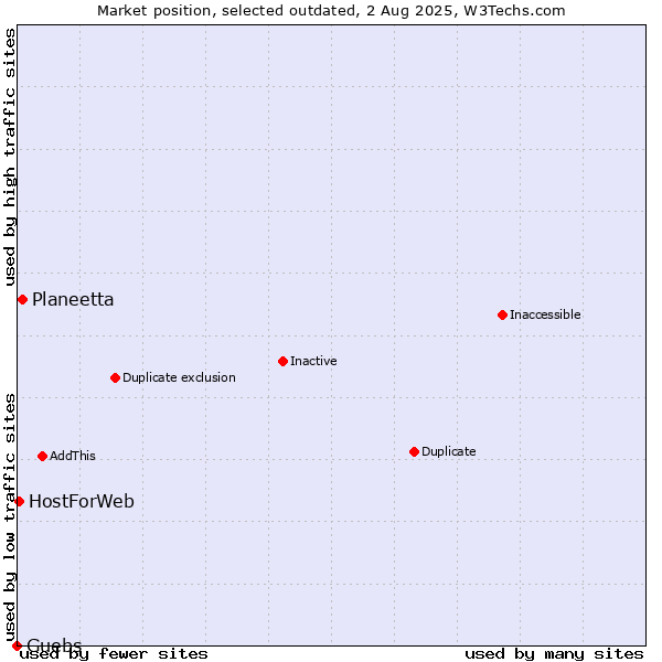 Market position of Planeetta vs. Guebs vs. HostForWeb