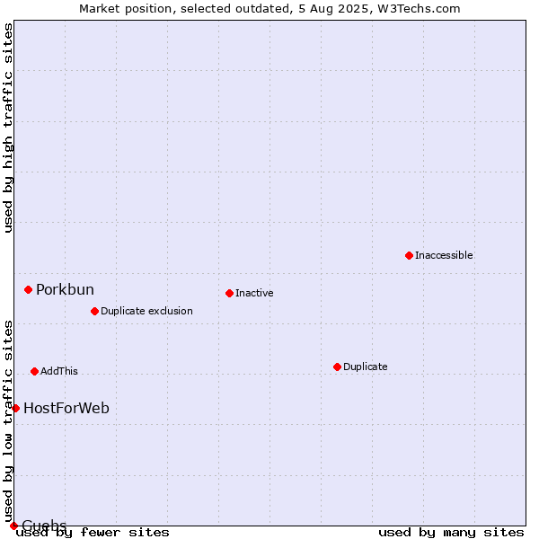 Market position of Porkbun vs. Guebs vs. HostForWeb