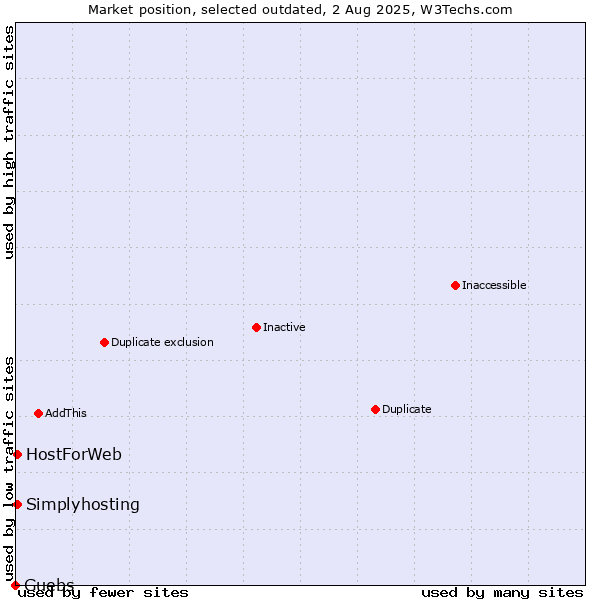 Market position of Guebs vs. HostForWeb vs. Simplyhosting