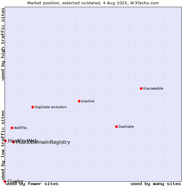 Market position of PublicDomainRegistry vs. Guebs vs. HostForWeb