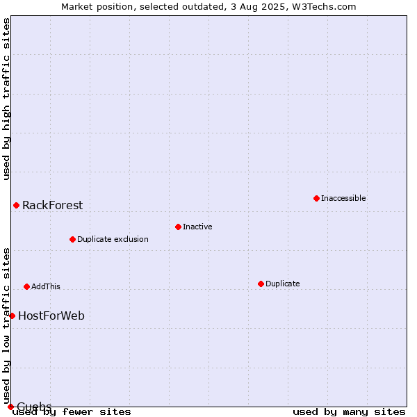Market position of RackForest vs. Guebs vs. HostForWeb