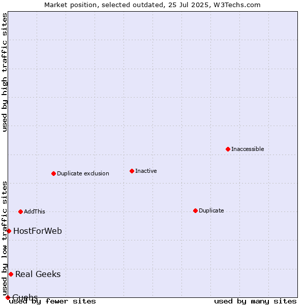 Market position of Real Geeks vs. Guebs vs. HostForWeb